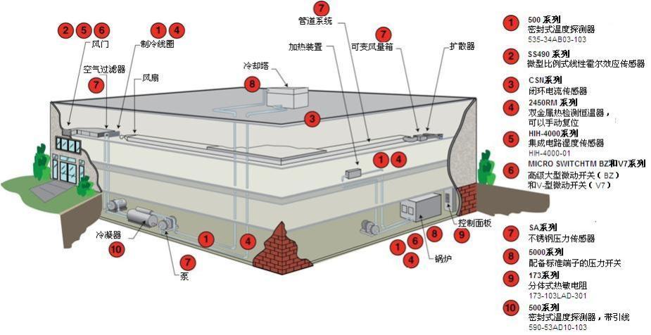 空调系统,通风系统,建筑剖面图,传感器,设备