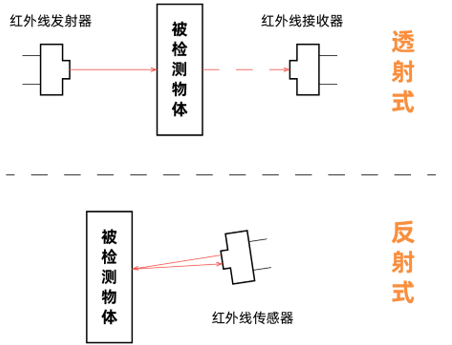图片展示了两种红外线检测方式的示意图。上半部分为透射式检测,左侧有一个红外线发射器,发出红色光线穿过被检测物体,右侧有一个红外线接收器接收光线。下半部分为反射式检测,左侧有一个红外线传感器,发出红色光线照射到被检测物体,光线被物体反射后返回传感器。图片中使用了红色线条表示红外线路径,文字标注了各个部件的名称,包括红外线发射器、红外线接收器、红外线传感器和被检测物体。
