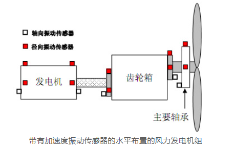 图片展示了一个带有加速度振动传感器的水平布置风力发电机组的结构示意图。图中包含发电机、齿轮箱和主要轴承等关键部件。发电机和齿轮箱通过轴连接,轴上安装有轴向振动传感器和径向振动传感器,用于监测振动情况。主要轴承位于齿轮箱的右侧,支撑整个机组的旋转部件。图中使用了红色和灰色的方块标记传感器位置,黑色线条和灰色阴影表示机械部件的结构。