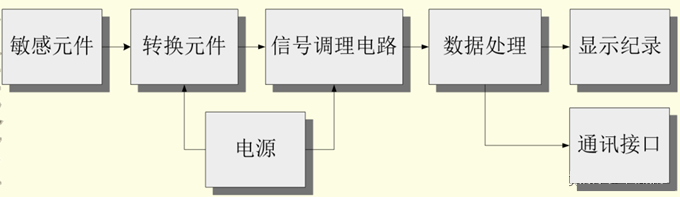 传感专家