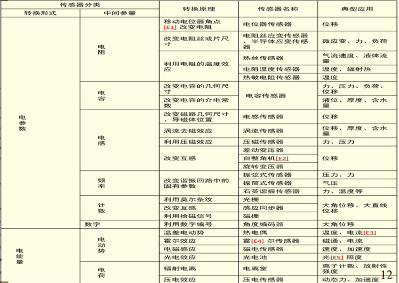 传感专家