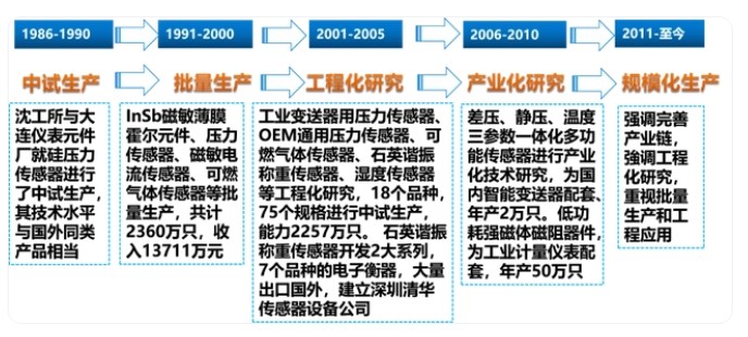 传感专家