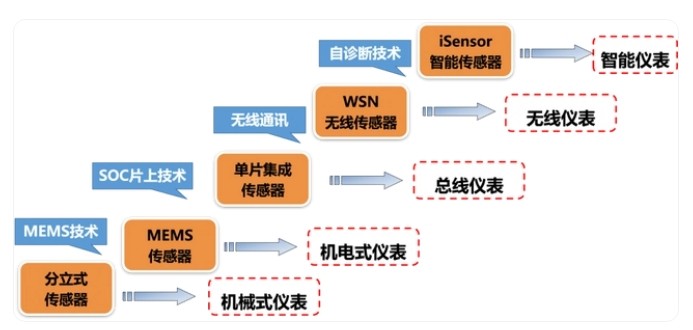 传感专家