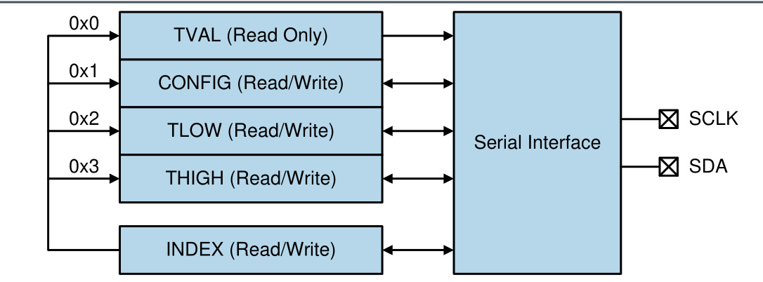 ams-OSRAM 艾迈斯欧司朗  AS6204-AWLT-L  温度传感器 - 模拟和数字输出
