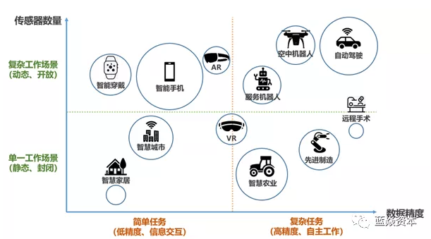 传感器数量与数据精度的矩阵图,左侧纵轴表示传感器数量,从上到下由多到少;右侧横轴表示数据精度,从左到右由低到高。矩阵分为四个象限:左上角为复杂工作场景(动态、开放),包含智能穿戴、智能手机、AR、空中机器人、自动驾驶;右上角为复杂任务(高精度、自主工作),包含空中机器人、自动驾驶、服务机器人、远程手术;左下角为单一工作场景(静态、封闭),包含智慧家居、智慧城市、智能手机、VR、智慧农业、先进制造;右下角为简单任务(低精度、信息交互),包含智慧家居、智慧城市、智能手机、VR、智慧农业、先进制造。背景为白色,文字和线条为黑色、蓝色、绿色和橙色。