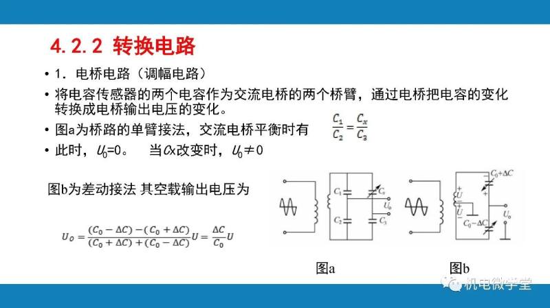 4.2.2 转换电路的标题位于蓝色背景的白色文本框中。下方列出了电桥电路(调幅电路)的描述,包括将电容传感器的两个电容作为交流电桥的两个桥臂,通过电桥将电容变化转换成输出电压变化的原理。图a展示了桥路的单臂接法,交流电桥平衡时的电容比例关系为C1/C2=Cx/C3,此时U0=0。当Cx改变时,U0≠0。图b展示了差动接法,其空载输出电压公式为Uo=ΔC/C0U。图a和图b分别展示了两种接法的电路图,包括电容、交流电源和输出电压的符号表示。