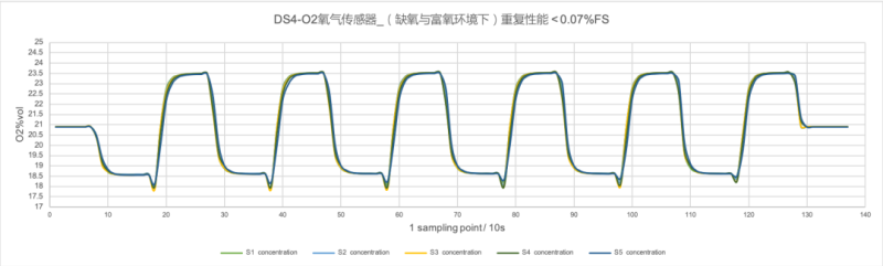 DS4-O2氧气传感器在缺氧与富氧环境下重复性能测试的折线图,图中展示了S1至S5五个不同浓度的氧气变化曲线,横轴为10秒一个采样点的时间序列,纵轴为氧气浓度百分比,从17%到25%vol。曲线颜色分别为绿色、蓝色、黄色、深绿色和深蓝色,背景为白色,网格线为浅灰色,图上方有中文标题说明传感器的重复性能小于0.07%FS。