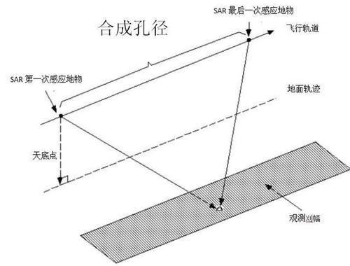 合成孔径雷达,飞行轨道,地面轨迹,观测幅面,SAR