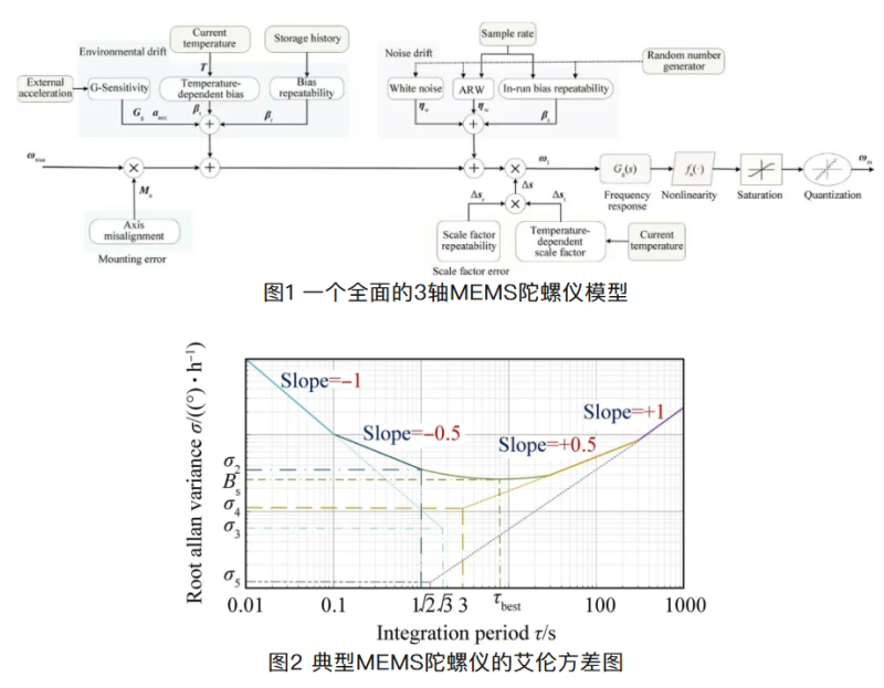 图片包含两部分内容:上半部分是一个全面的3轴MEMS陀螺仪模型的框图,展示了陀螺仪的各个组成部分及其相互关系,包括外部加速度、G敏感性、温度依赖性偏差、噪声漂移、采样率、随机数生成器等。框图中使用了多种符号和箭头表示信号流和参数关系。下半部分是一个典型MEMS陀螺仪的艾伦方差图,横轴表示积分周期(τ/s),纵轴表示艾伦方差的平方根(σ(°/√h))。图中有多条曲线,分别表示不同斜率的艾伦方差变化,斜率值包括-1、-0.5、0.5和1,曲线颜色和样式不同,用于区分不同的噪声特性。