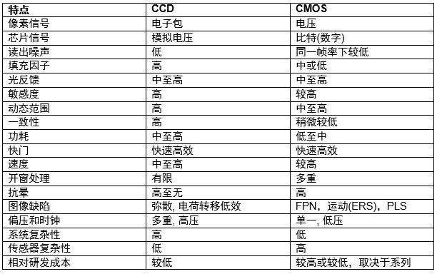 表格对比了CCD和CMOS两种图像传感器的特点,包括像素信号、芯片信号、读出噪声、填充因子、光反馈、敏感度、动态范围、一致性、功耗、快门、速度、开窗处理、抗晕、图像缺陷、偏压和时钟、系统复杂性、传感器复杂性、相对研发成本等。表格背景为白色,文字为黑色,线条为灰色,整体风格简洁明了,便于阅读和对比。