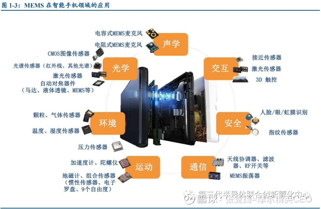 MEMS,智能手机,传感器,应用分类,技术