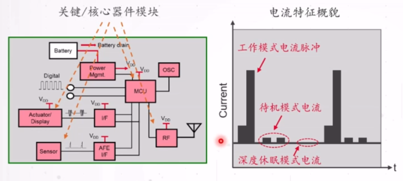 图片分为左右两部分。左侧是一个电路模块的结构图,标注了关键/核心器件模块,包括电池(Battery)、数字管理(Digital Mgmt.)、电源管理(Power)、微控制器(MCU)、振荡器(OSC)、传感器(Sensor)、模拟前端(AFE)、接口(I/F)、执行器/显示器(Actuator/Display)和射频模块(RF)。各模块通过线条连接,表示电路的连接关系。右侧是一个电流特征概貌图,展示了不同工作模式下的电流脉冲特征,包括工作模式电流脉冲、待机模式电流和深度休眠模式电流。电流特征图中,电流脉冲以柱状图形式表示,时间轴为横轴,电流为纵轴。