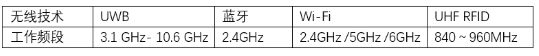 图片展示了一个表格,表格标题为“无线技术”,列出了五种无线技术及其相关信息。表格包含两行:第一行是无线技术名称,包括UWB、蓝牙、Wi-Fi、UHF RFID;第二行是对应的工作频段,分别是3.1 GHz - 10.6 GHz、2.4 GHz、2.4 GHz/5 GHz/6 GHz、840 MHz - 960 MHz。表格背景为白色,文字为黑色,字体清晰,无其他装饰或背景元素。