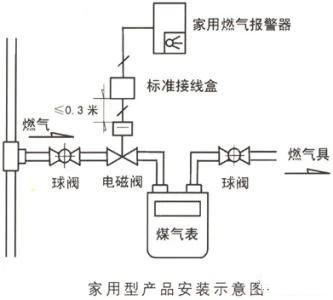 燃气报警器,煤气表,电磁阀,接线盒,技术示意图